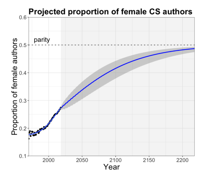 Illustration for article titled Computer Science's Gender Gap Will Take More Than A Century To Fix